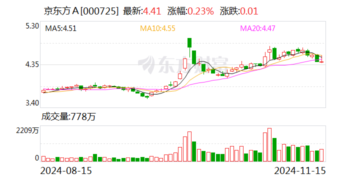 京东方A：拟通过子公司增资北电集成用于建设12英寸集成电路生产线项目