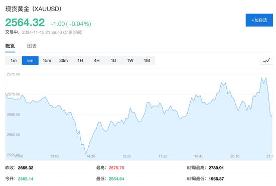 美国10月零售销售环比增0.4%，略超预期