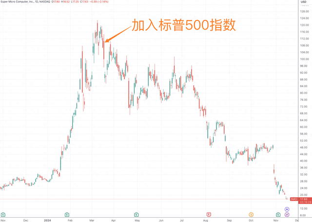 超微电脑临近下周一退市关键节点 公司表示“尽快采取一切措施”