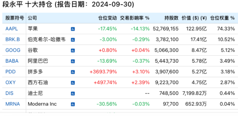 段永平、李录，190亿美元最新持仓！