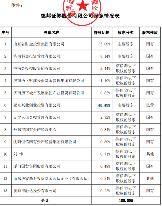 255亿德邦证券“易主”！郭广昌金融版图继续“断舍离”