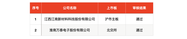 IPO周报｜本周3只新股申购，苹果、小米、华为供应商来了