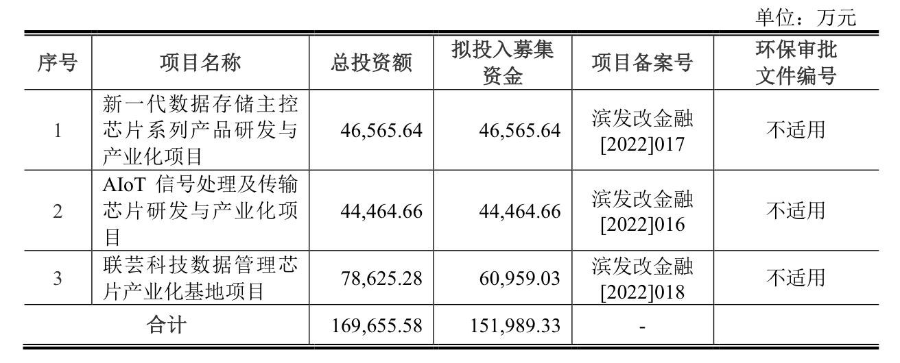 本周三只新股可申购：联芸科技发行市盈率达166.67倍