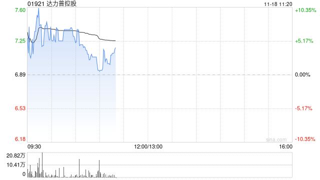 达力普控股早盘涨逾8% 子公司与中冶京诚签署合作备忘录