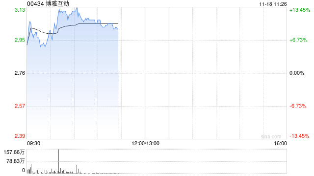 博雅互动早盘涨超11% 公司近期公布加密货币持仓