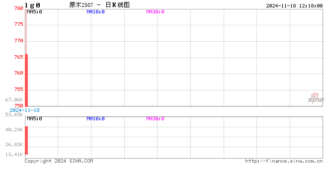 午评：原木跌超5% 集运指数涨超3%