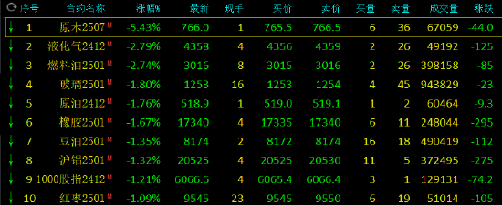 午评：原木跌超5% 集运指数涨超3%