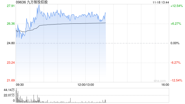 九方智投控股现涨逾11% 机构称线上获客能力突出券商或平台更受益