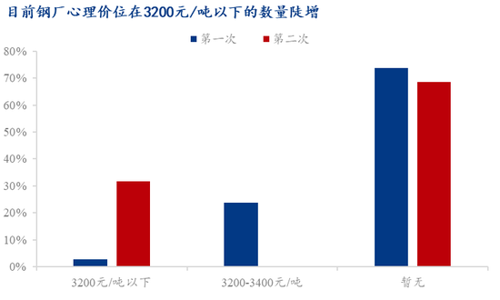 Mysteel调研：贸易商冬储的心理价位集中在3100元/吨以下