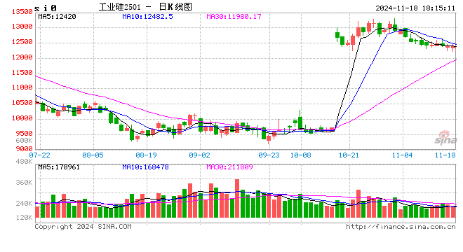 长江有色：供给稳定与需求疲软并存 18日工业硅现货价格持稳