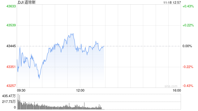 早盘：美股涨跌不一 道指小幅下跌