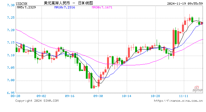 人民币兑美元中间价报7.1911元，下调4个点