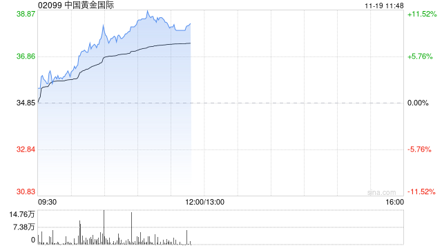 黄金股早盘集体走高 中国黄金国际涨超7%紫金矿业涨超4%