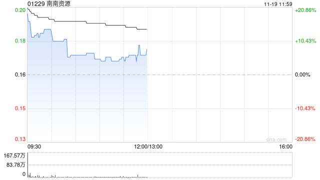 南南资源盘中大涨超20% 预计中期溢利增加至不少于3000万港元