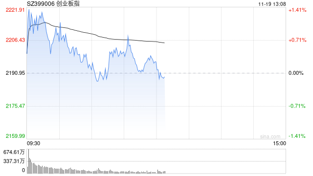 午评：创指半日涨0.23% 华为手机概念股持续强势