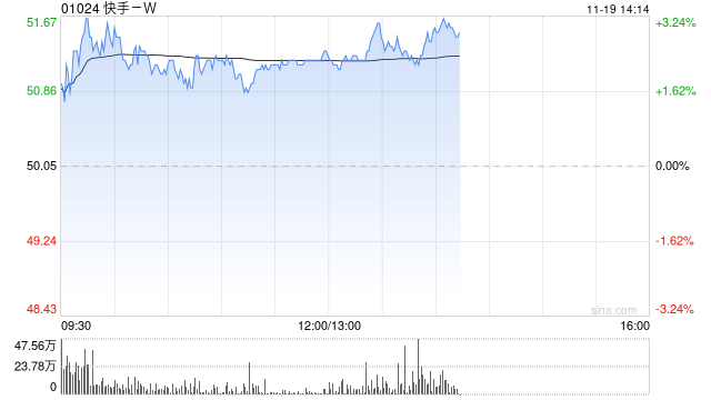 快手-W午后涨超3% 将于明日公布业绩