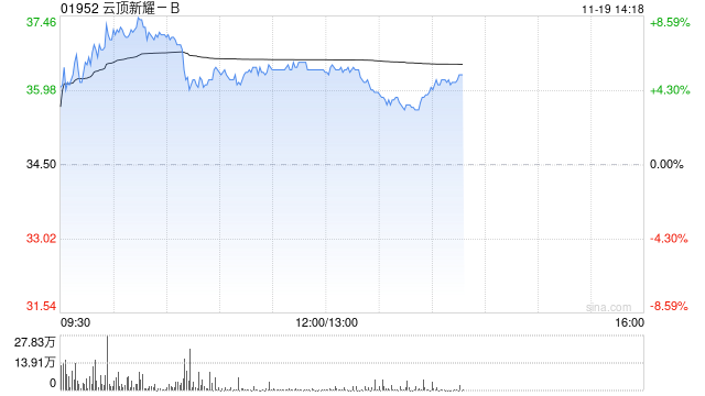 云顶新耀-B股价一度涨超8% 耐赋康在韩国获批上市