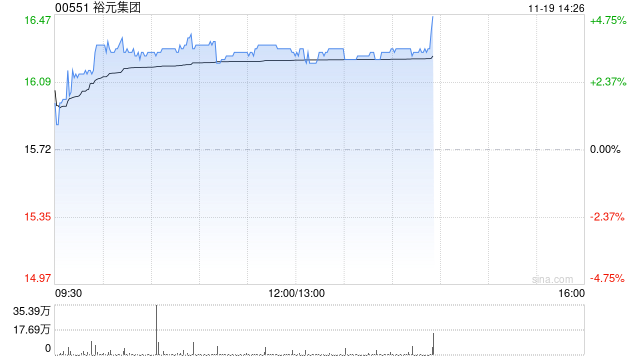 裕元集团早盘涨超3% 绩后获多家大行调升目标价