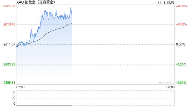 黄金克服2604美元阻力，若突破50日均线将挑战2700美元