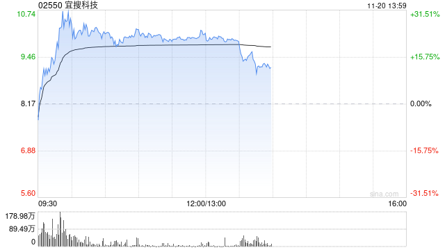 宜搜科技盘中一度反弹超30% 公司下月初将迎巨量解禁