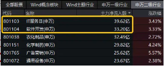 王者归来？AI应用走强！大数据产业ETF（516700）盘中涨超3%，标的指数本轮累涨超61%