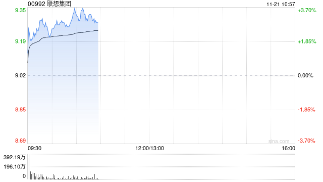 联想集团早盘涨超3% 旗下联晟智达引入易达资本5000万美元战略投资